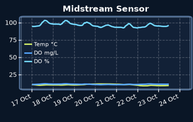 Midstream Sensor