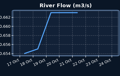 River flow