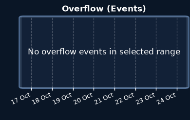 Overflows
