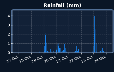 Rainfall