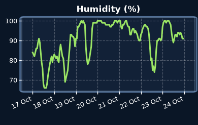 Humidity
