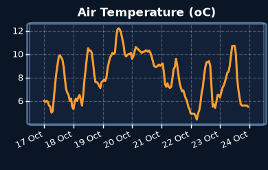 Air temperature