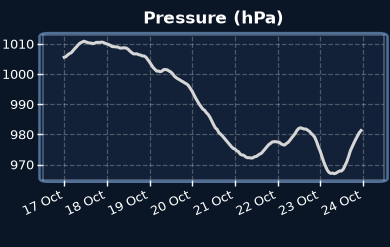 Pressure