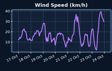 Wind speed