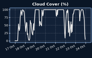 Cloud cover